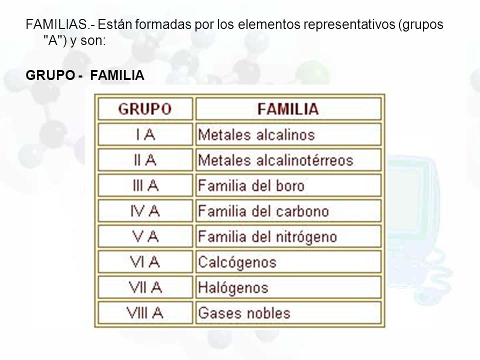 FAMILIAS.- Están formadas por los elementos representativos (grupos A ) y son: