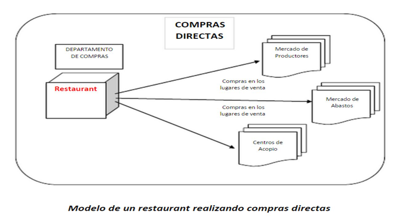 Compras Directas.- Esta modalidad de compra se realiza cuando en nuestro restaurant o negocio se realizan las compras en el mismo lugar donde se venden los productos, quiere decir las compras son realizadas personalmente por personal de la empresa, sin ningún tipo de intermediario.