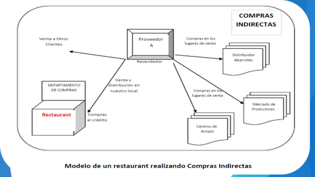 Compras Indirectas.- Este tipo de compras la realizamos cuando adquirimos los productos a través de un intermediario (proveedor) que adquiere los productos que nosotros le solicitamos y luego nos los envían hacia nuestro local o almacén.