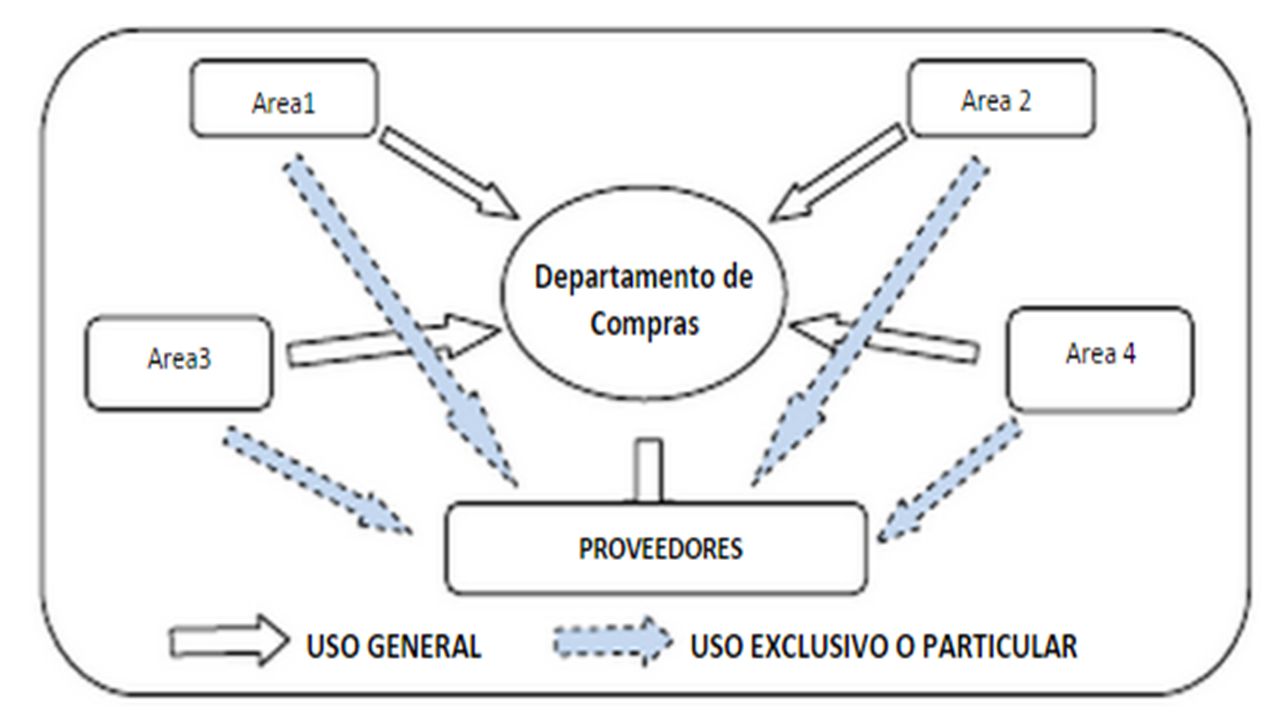 Compras Mixtas.- Se denominan así cuando los artículos de uso general son adquiridos por Departamento de Compras (organismo central) y los de uso exclusivo o particular son adquiridos por cada departamento o área de la empresa.