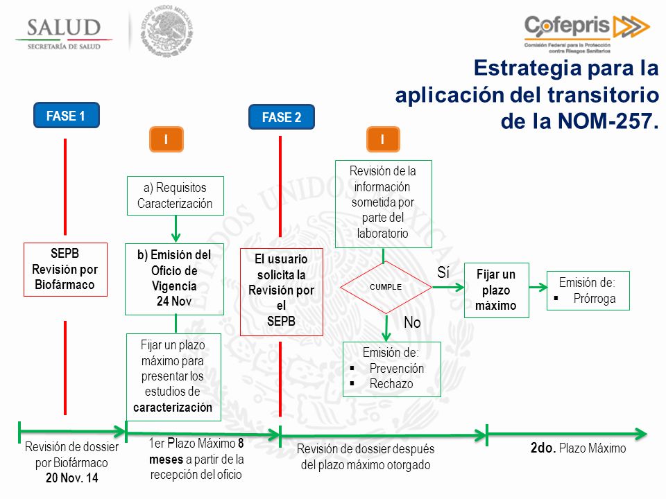 Revisión por Biofármaco El usuario solicita la Revisión por el