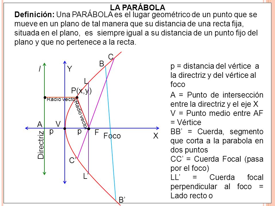p = distancia del vértice a la directriz y del vértice al foco l Y