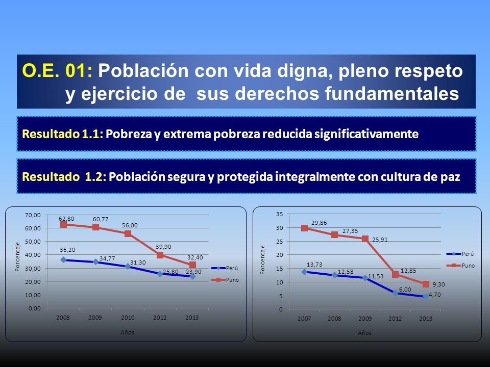 O.E. 01: Población con vida digna, pleno respeto y ejercicio de sus derechos fundamentales
