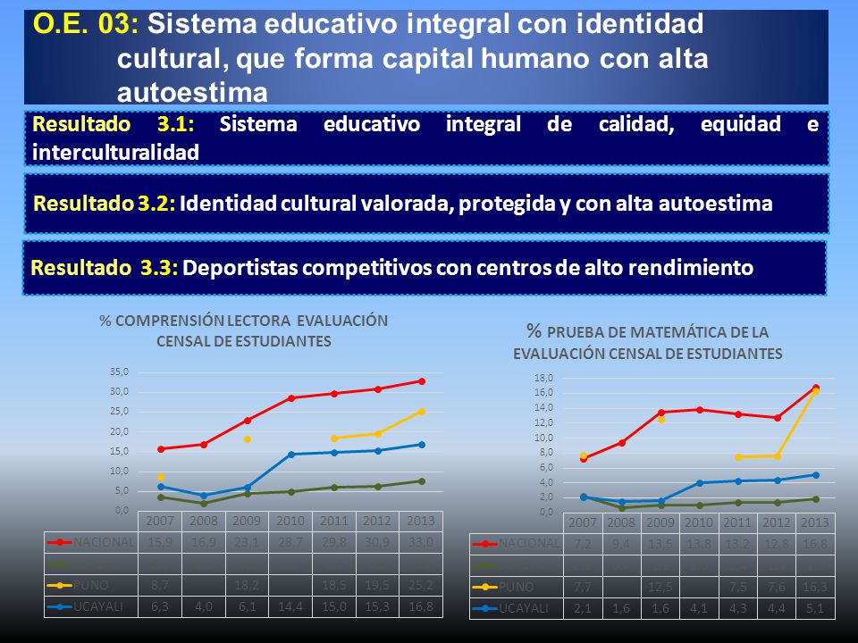 O.E. 03: Sistema educativo integral con identidad cultural, que forma capital humano con alta autoestima