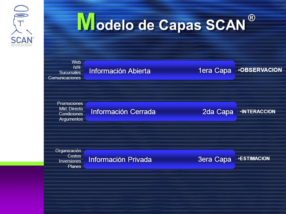 Modelo de Capas SCAN ® 1era Capa Información Abierta 2da Capa