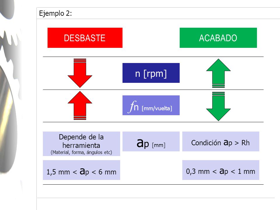 fn [mm/vuelta] ap [mm] DESBASTE ACABADO n [rpm] Ejemplo 2: