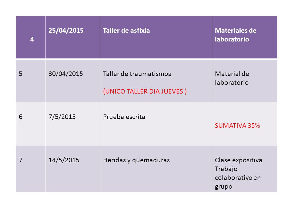 4 25/04/2015. Taller de asfixia. Materiales de laboratorio /04/2015. Taller de traumatismos.