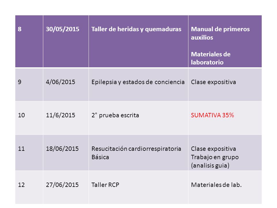 8 30/05/2015. Taller de heridas y quemaduras. Manual de primeros auxilios. Materiales de laboratorio.