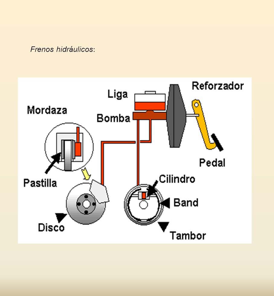 Frenos hidráulicos: