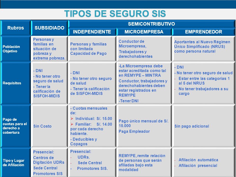 TIPOS DE SEGURO SIS Rubros SUBSIDIADO SEMICONTRIBUTIVO INDEPENDIENTE