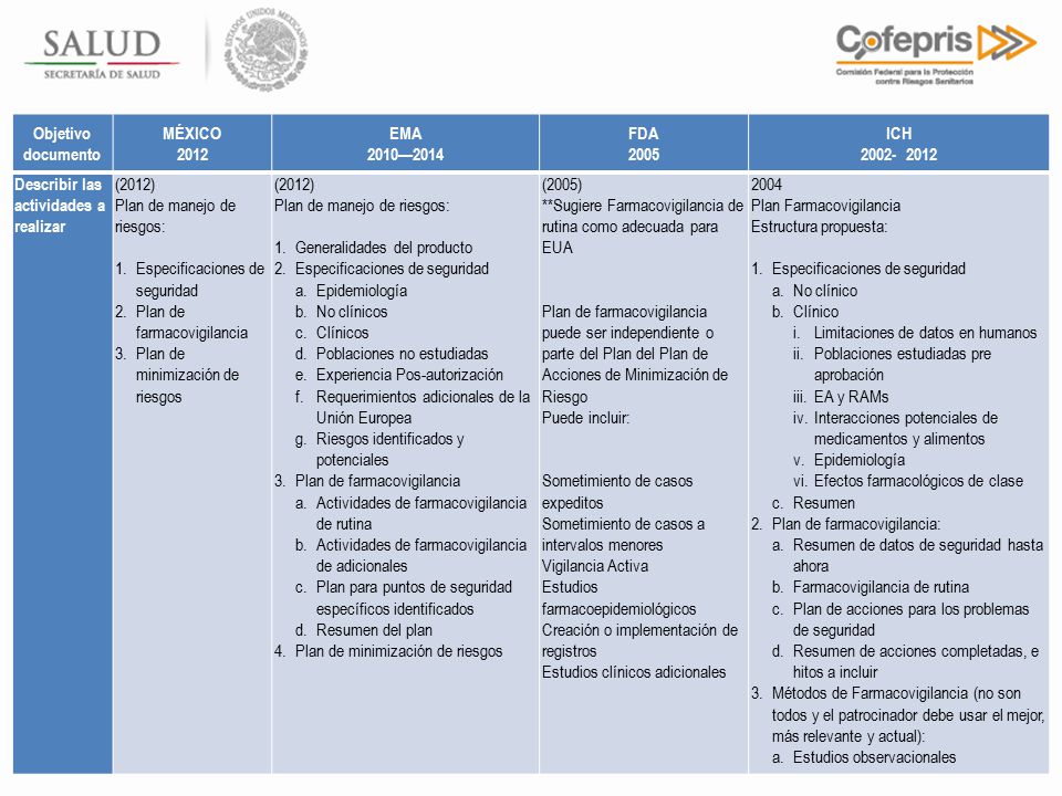 Objetivo documento MÉXICO EMA. 2010—2014. FDA ICH Describir las actividades a realizar.