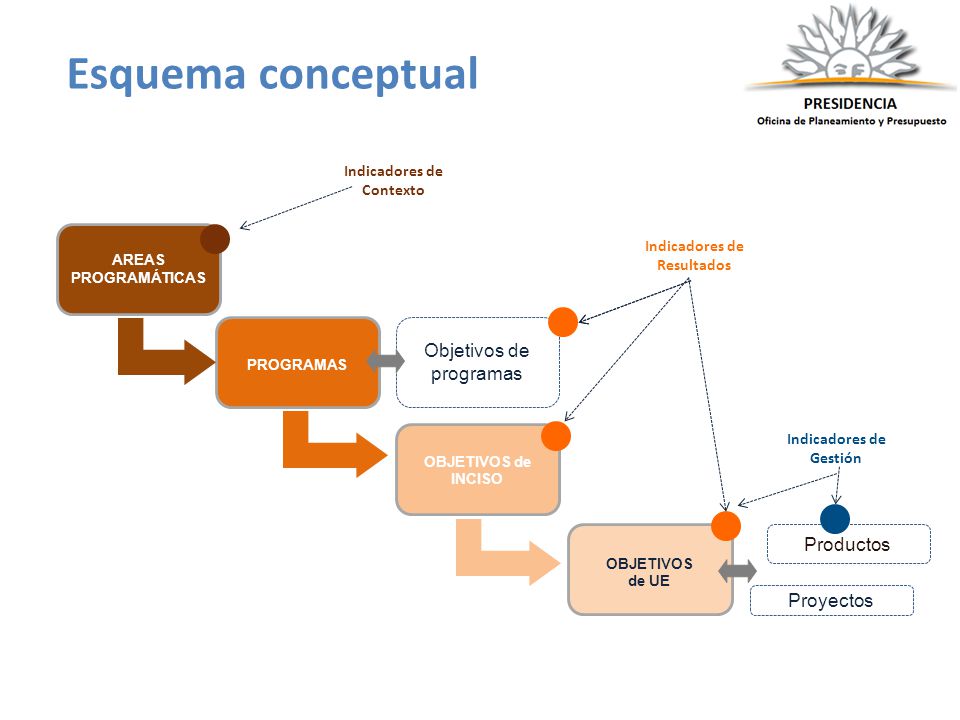 Esquema conceptual Objetivos de programas Productos Proyectos 13