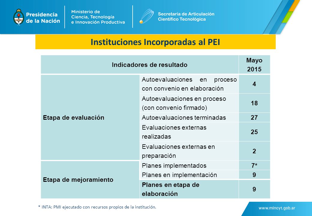 Instituciones Incorporadas al PEI Indicadores de resultado