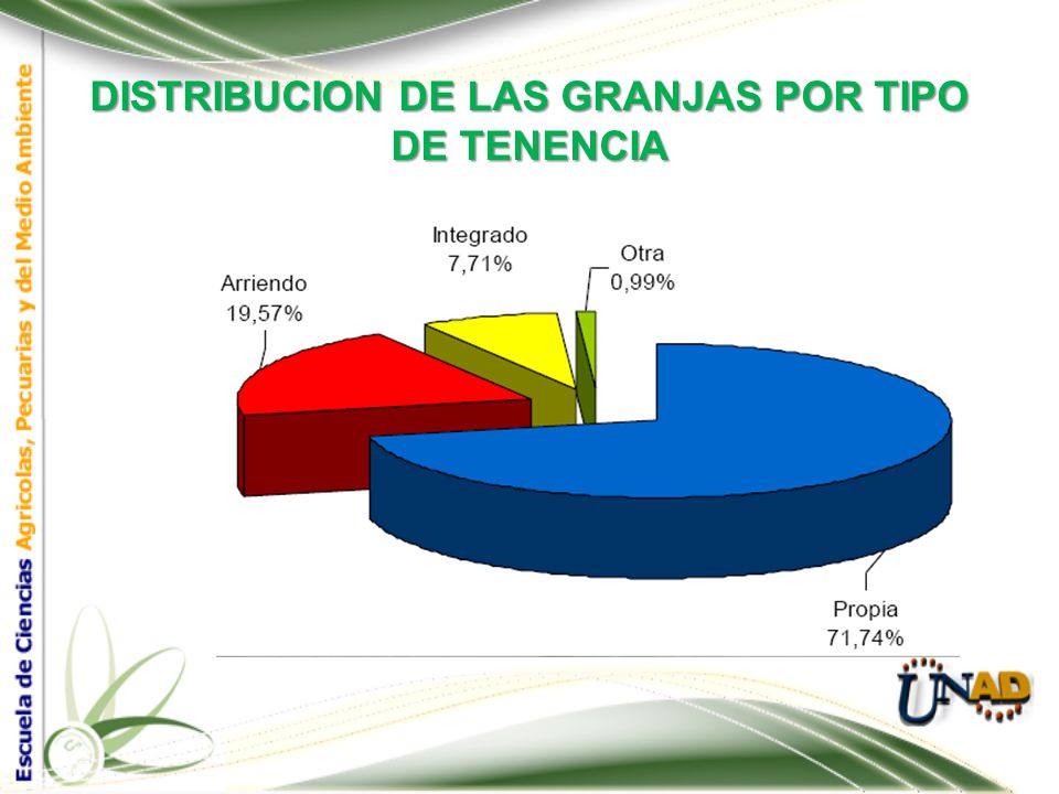DISTRIBUCION DE LAS GRANJAS POR TIPO DE TENENCIA