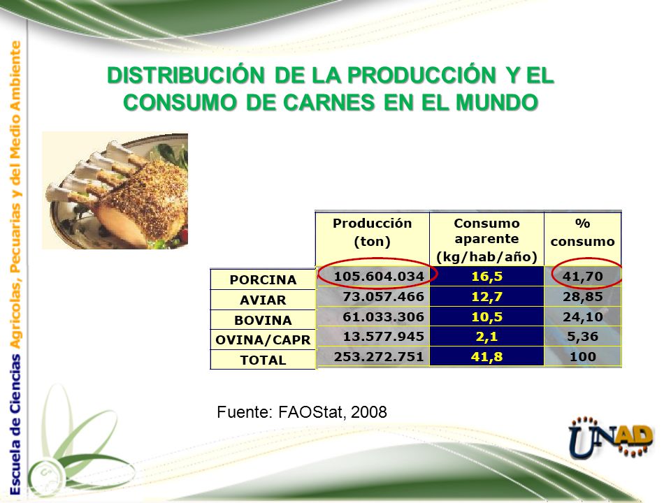 DISTRIBUCIÓN DE LA PRODUCCIÓN Y EL CONSUMO DE CARNES EN EL MUNDO