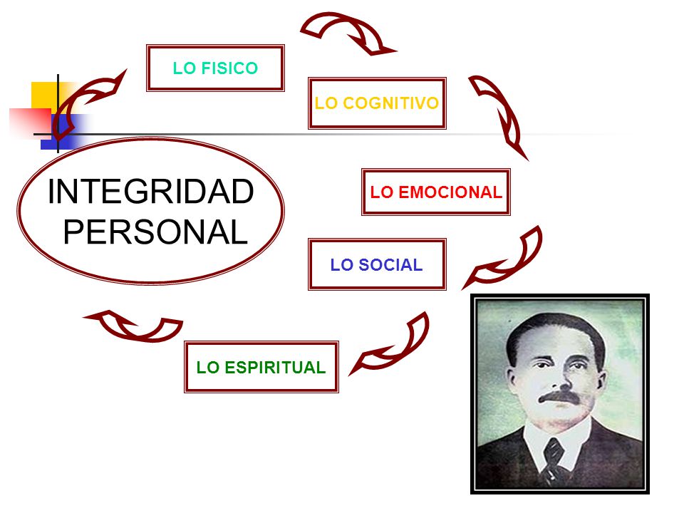 INTEGRIDAD PERSONAL LO FISICO LO COGNITIVO LO EMOCIONAL LO SOCIAL