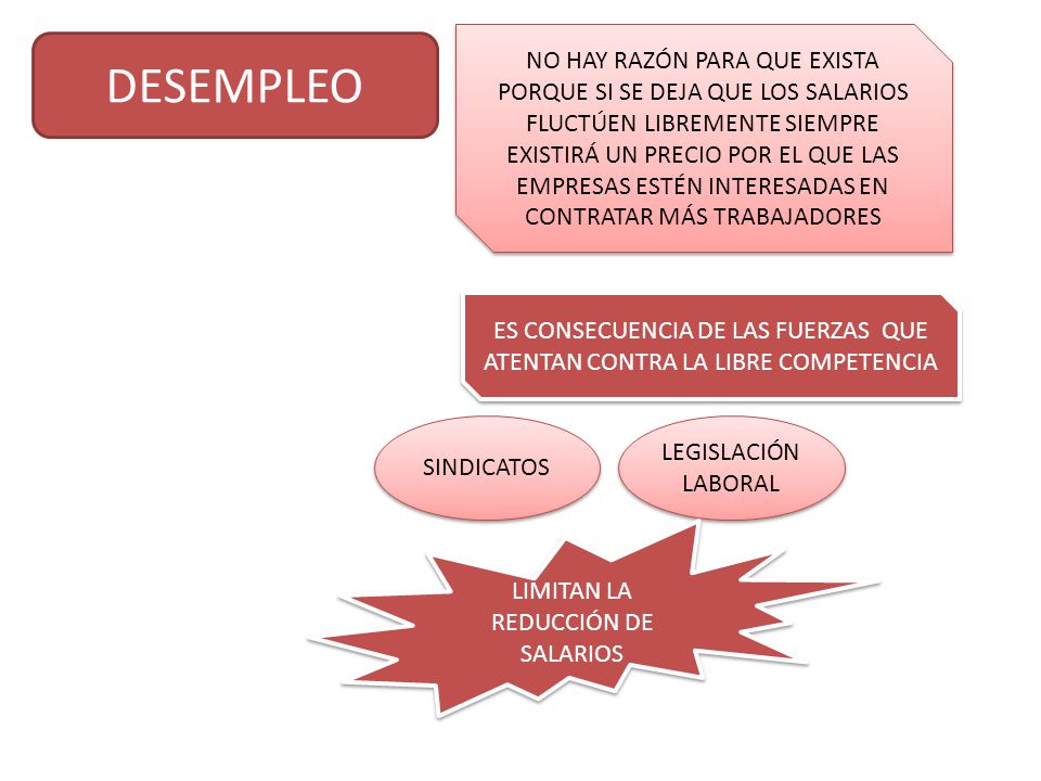 NO HAY RAZÓN PARA QUE EXISTA PORQUE SI SE DEJA QUE LOS SALARIOS FLUCTÚEN LIBREMENTE SIEMPRE EXISTIRÁ UN PRECIO POR EL QUE LAS EMPRESAS ESTÉN INTERESADAS EN CONTRATAR MÁS TRABAJADORES
