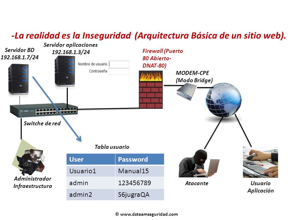 -La realidad es la Inseguridad (Arquitectura Básica de un sitio web).