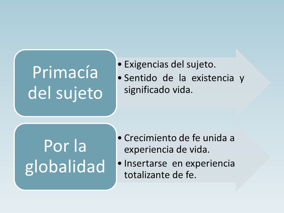 Primacía del sujeto Exigencias del sujeto. Sentido de la existencia y significado vida. Por la globalidad.