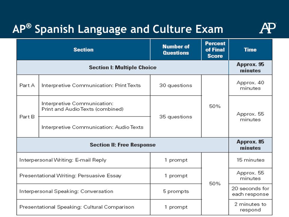 Ap Spanish Language And Culture Course And Exam Ppt Descargar