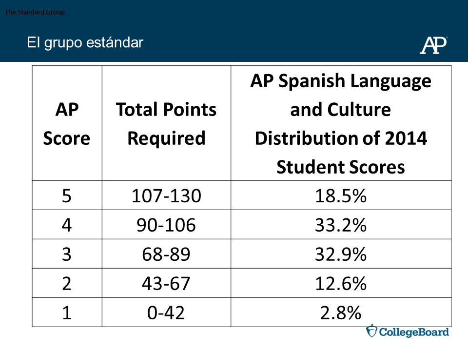 AP Spanish Language and Culture Distribution of 2014 Student Scores