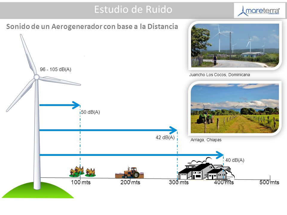 Sonido de un Aerogenerador con base a la Distancia