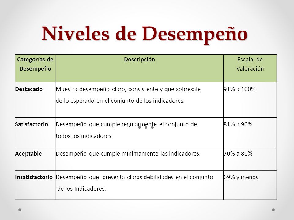 Categorías de Desempeño