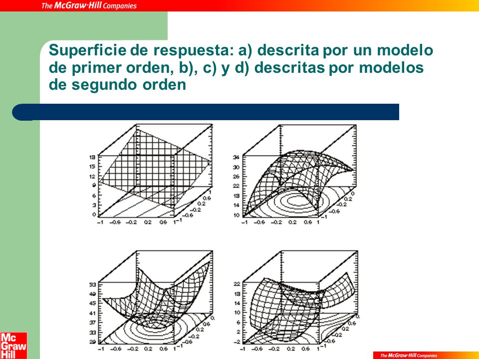 Superficie de respuesta: a) descrita por un modelo de primer orden, b), c) y d) descritas por modelos de segundo orden