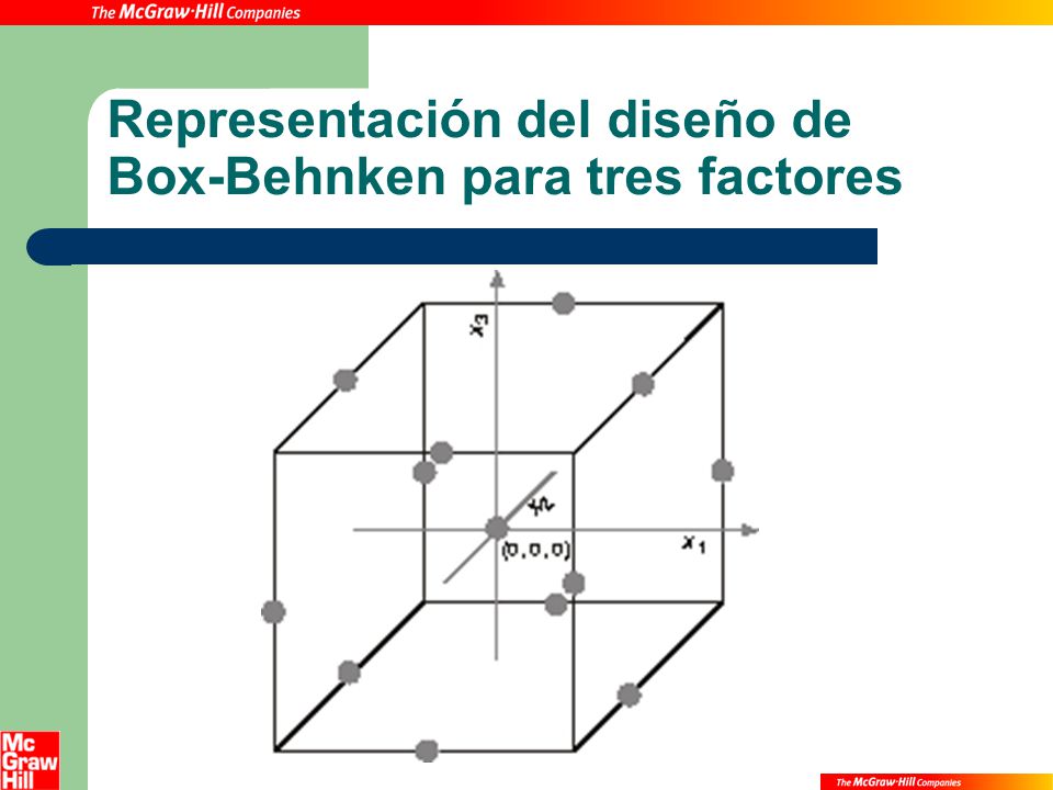 Representación del diseño de Box-Behnken para tres factores