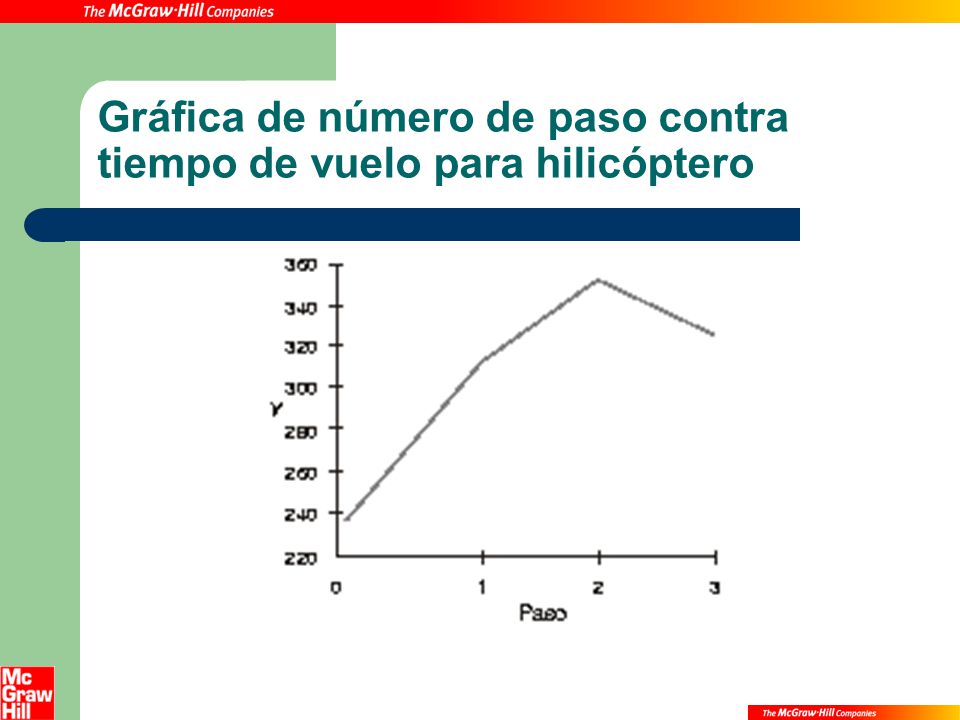Gráfica de número de paso contra tiempo de vuelo para hilicóptero