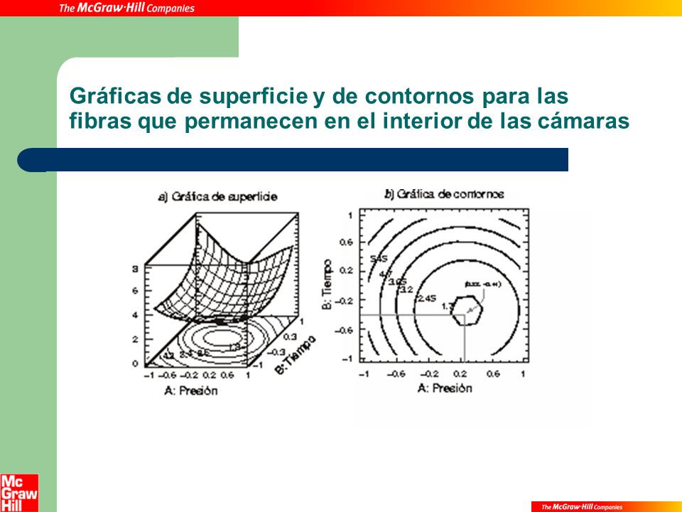 Gráficas de superficie y de contornos para las fibras que permanecen en el interior de las cámaras