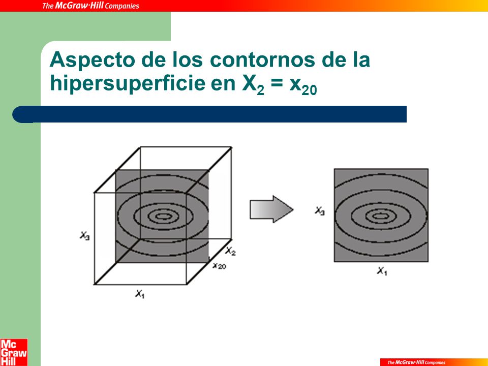 Aspecto de los contornos de la hipersuperficie en X2 = x20