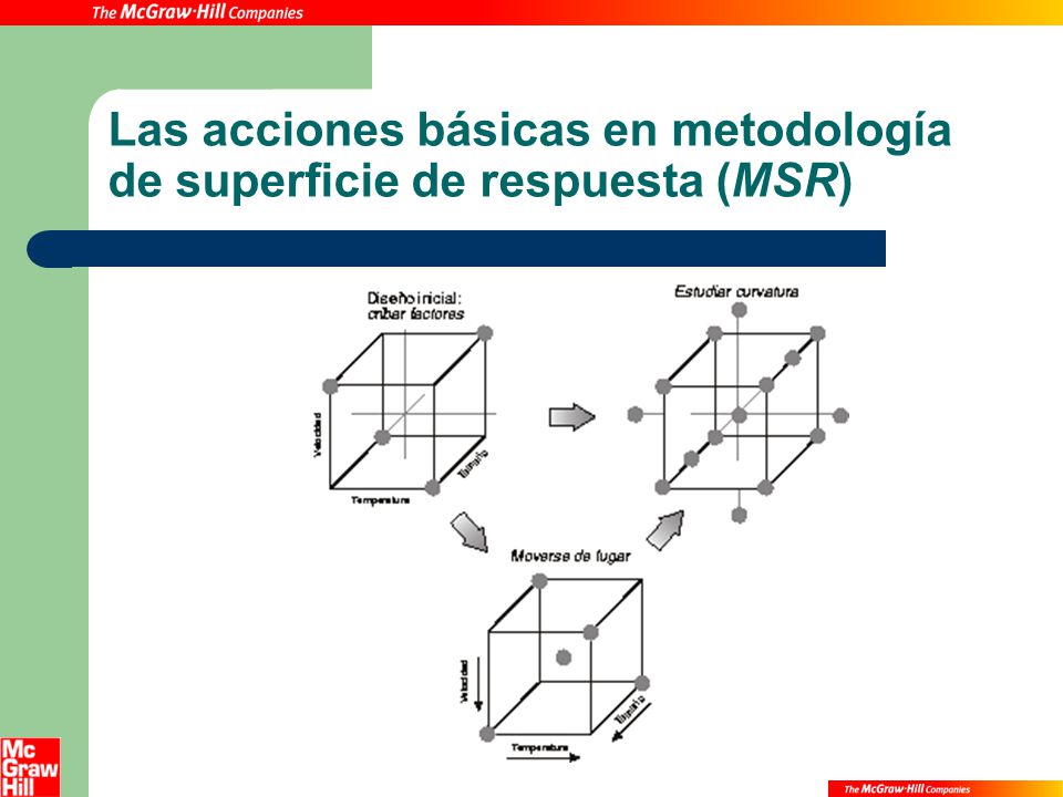 Las acciones básicas en metodología de superficie de respuesta (MSR)