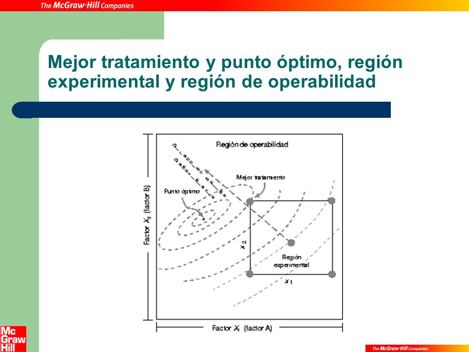 Mejor tratamiento y punto óptimo, región experimental y región de operabilidad