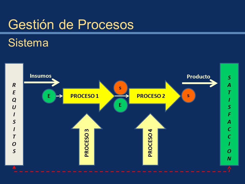 Gestión de Procesos Sistema R E Q U I S T O S A T I F C O N Insumos