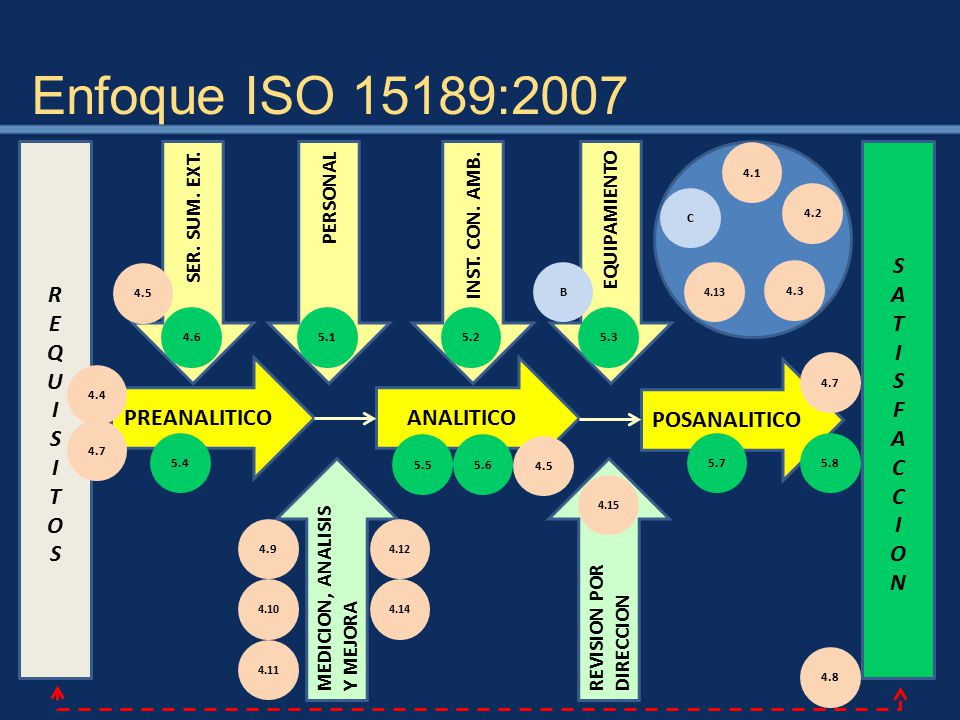 Enfoque ISO 15189:2007 R E Q U I S T O S A T I F C O N PREANALITICO