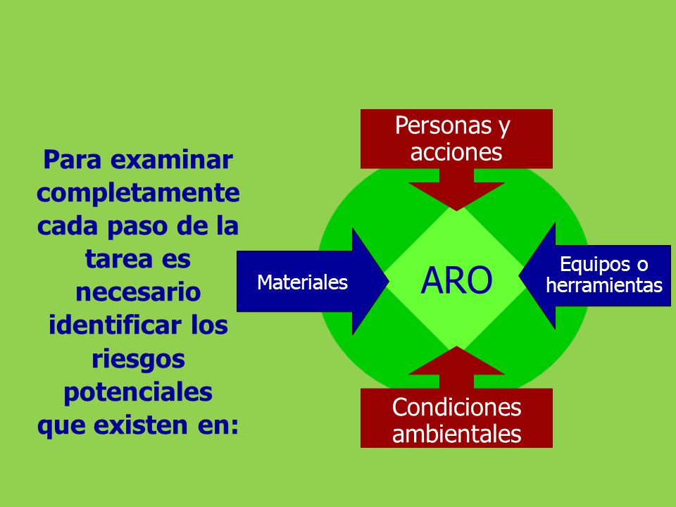 Personas y acciones. Para examinar completamente cada paso de la tarea es necesario identificar los riesgos potenciales que existen en: