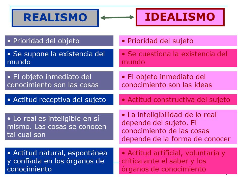 REALISMO IDEALISMO Prioridad del objeto Prioridad del sujeto