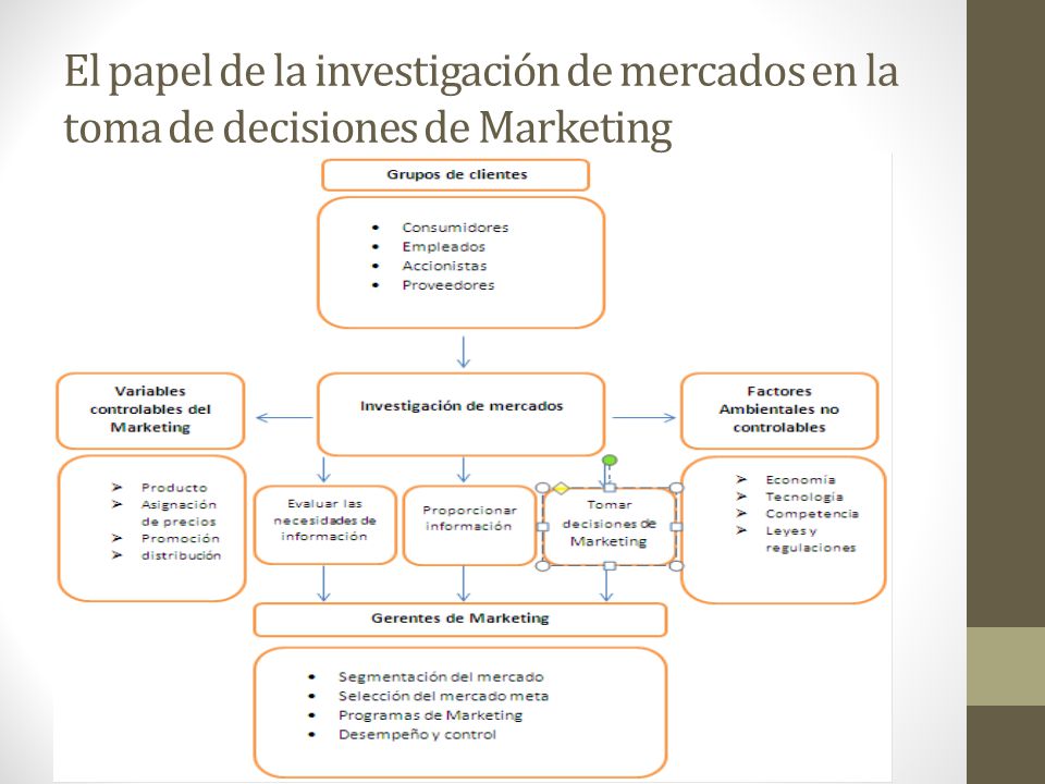 El papel de la investigación de mercados en la toma de decisiones de Marketing