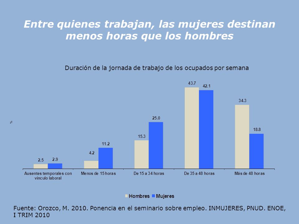 Duración de la jornada de trabajo de los ocupados por semana