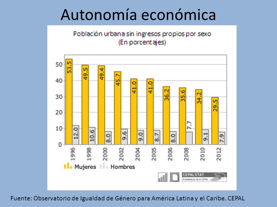 Autonomía económica Fuente: Observatorio de Igualdad de Género para América Latina y el Caribe.