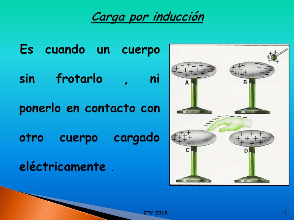 Carga por inducción Es cuando un cuerpo sin frotarlo , ni ponerlo en contacto con otro cuerpo cargado eléctricamente .