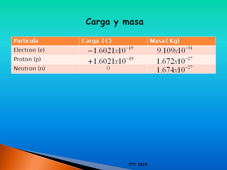 Carga y masa Particula Carga ( C) Masa ( Kg) Electron (e) Proton (p)