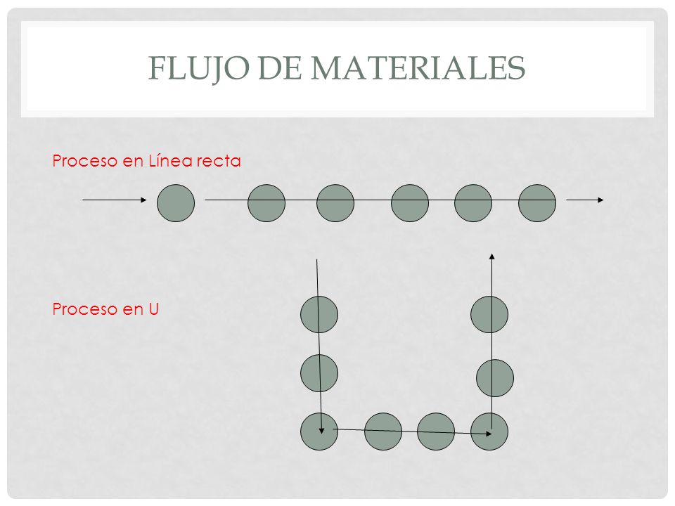 FLUJO DE MATERIALES Proceso en Línea recta Proceso en U