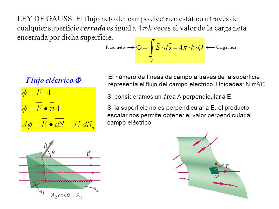 LEY DE GAUSS: El flujo neto del campo eléctrico estático a través de cualquier superficie cerrada es igual a 4k veces el valor de la carga neta encerrada por dicha superficie.