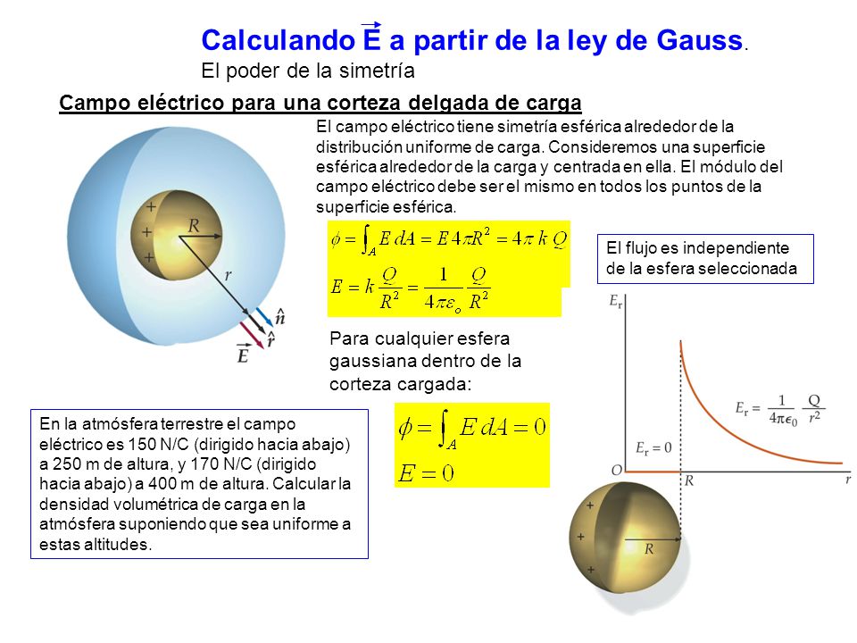 Calculando E a partir de la ley de Gauss. El poder de la simetría