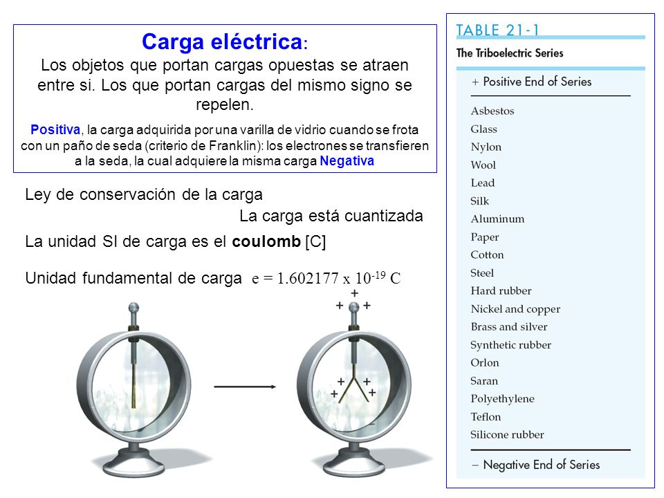 Carga eléctrica: Los objetos que portan cargas opuestas se atraen entre si. Los que portan cargas del mismo signo se repelen.
