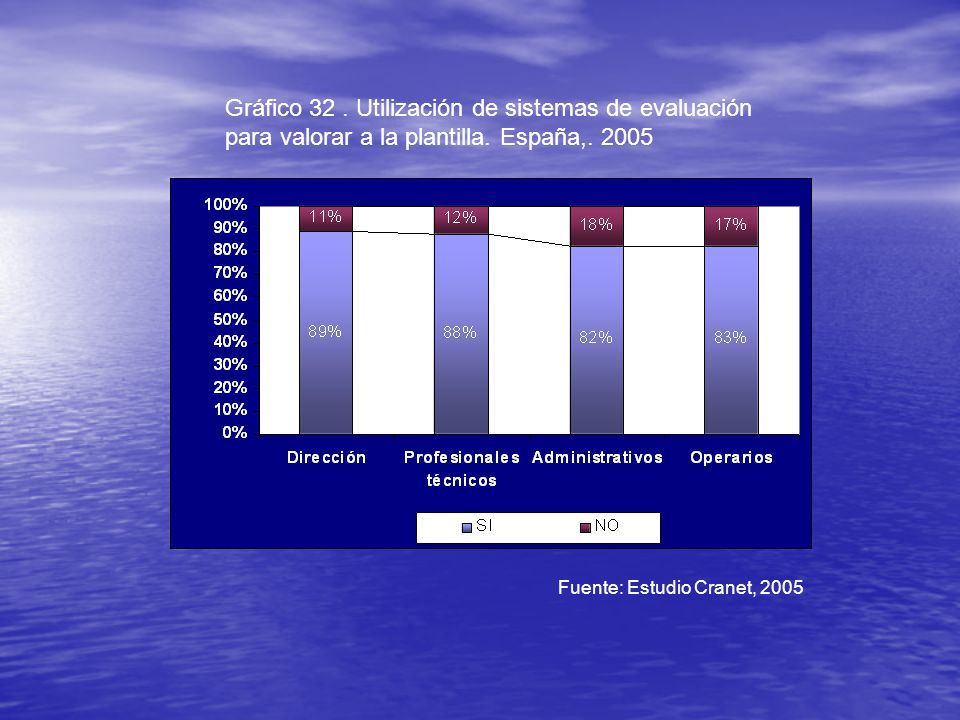 Gráfico 32 . Utilización de sistemas de evaluación para valorar a la plantilla. España,. 2005