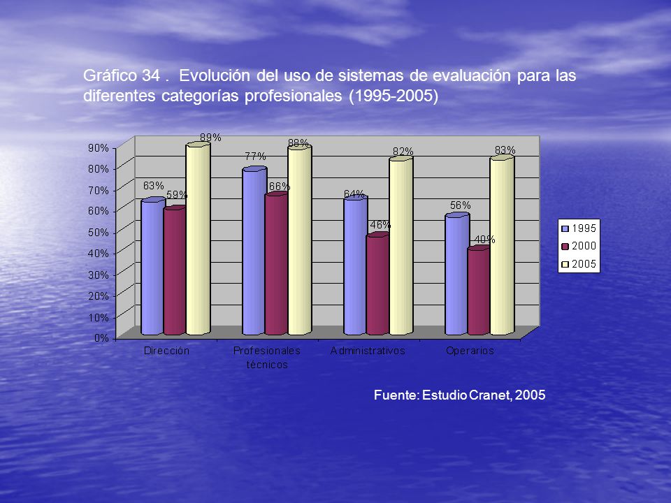 Gráfico 34 . Evolución del uso de sistemas de evaluación para las diferentes categorías profesionales ( )
