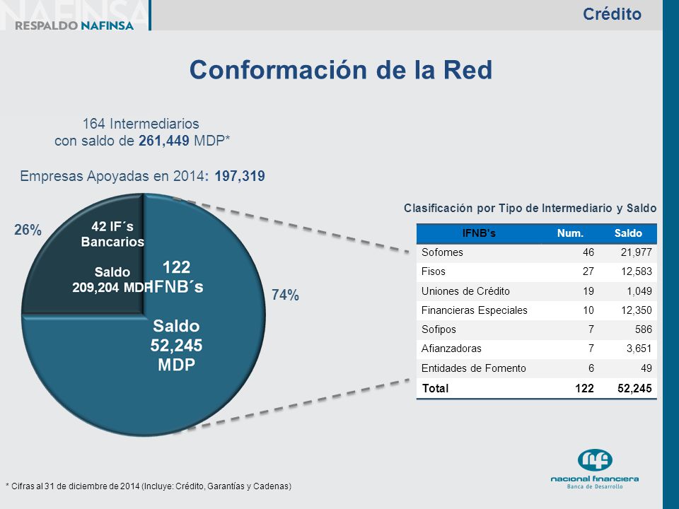 Clasificación por Tipo de Intermediario y Saldo